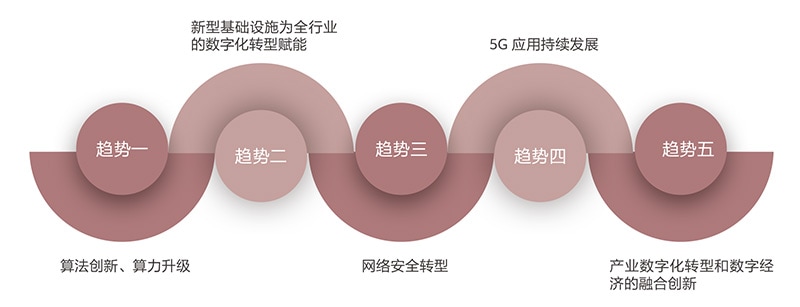 数字经济,云网