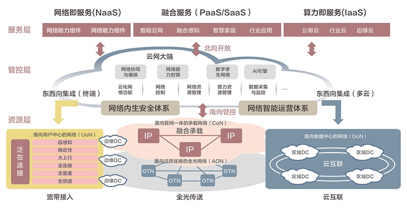 CUBE-Net,联通,网络架构