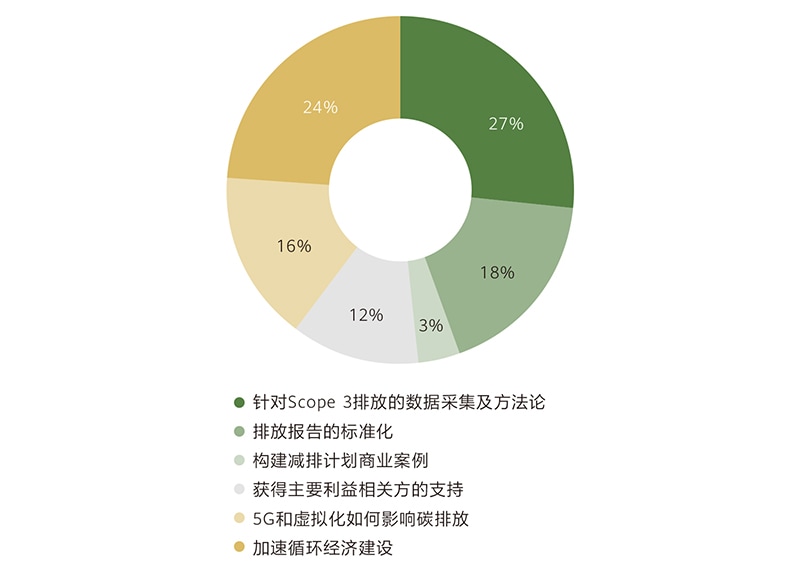 减少碳排放