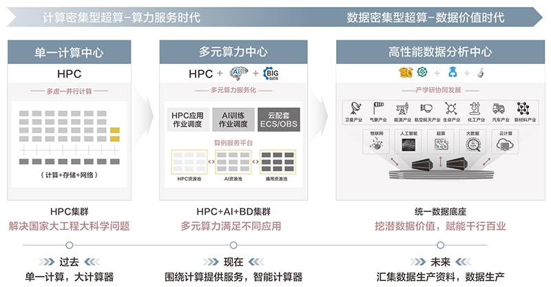 超算,数据密集