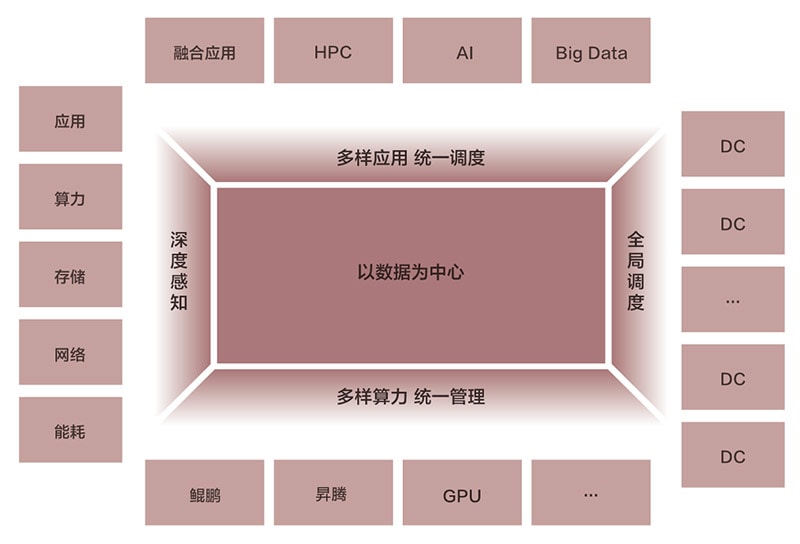 超算,数据密集