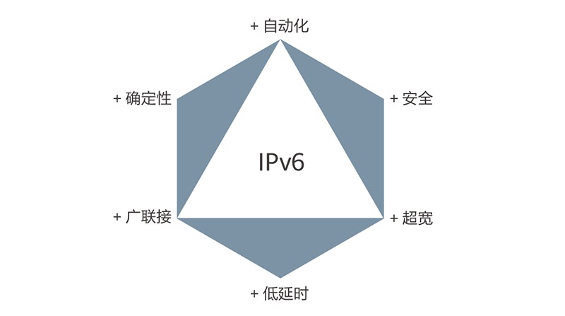 IPV6+