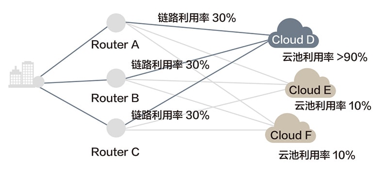 算力网络,东数西算