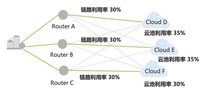 算力网络,东数西算