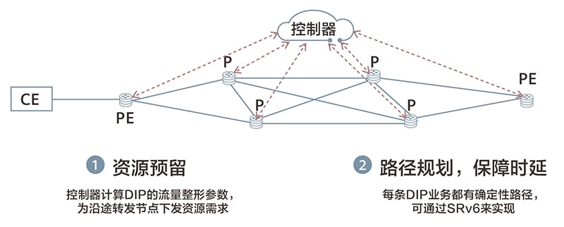 确定性网络IP