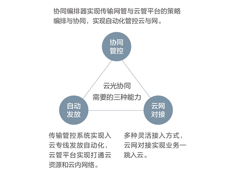 光网,行业转型