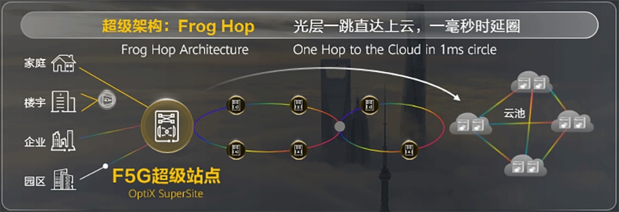 F5G,超级站点