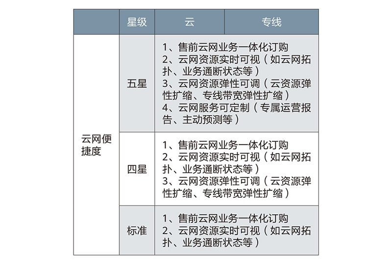 OTN,云光网络