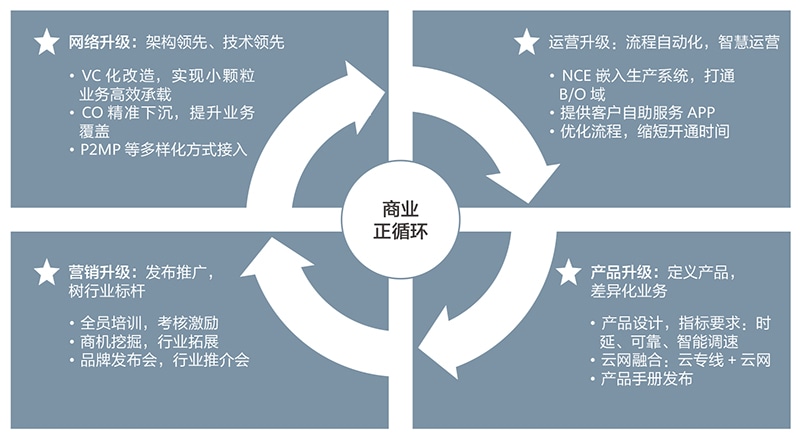 OTN,云,光通信