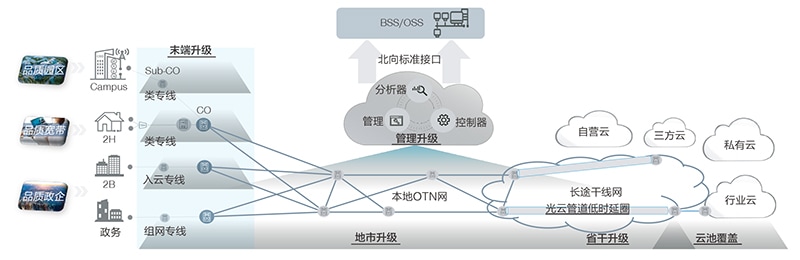 OTN,云,光通信