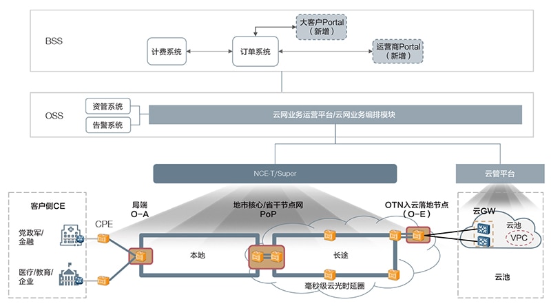 OTN,云,光通信