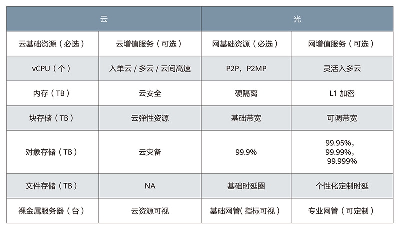 OTN,云,光通信