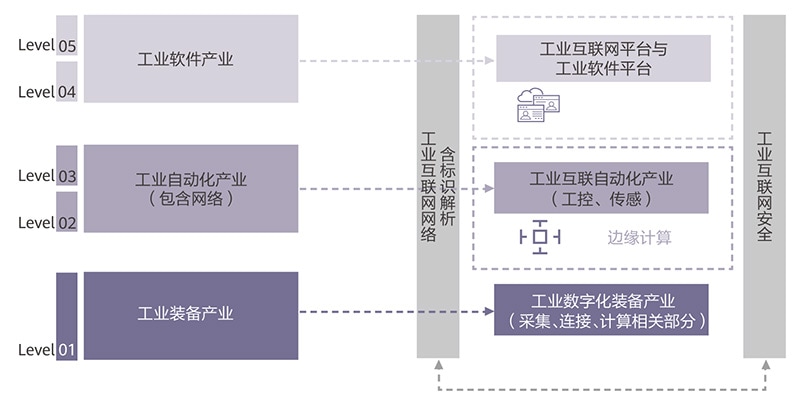 工业软件,工业互联网