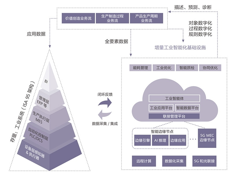 工业软件,工业互联网