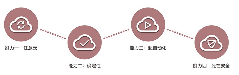 智能云网,数字化转型