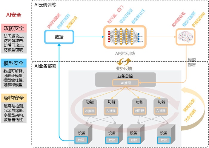 AI安全防御架构