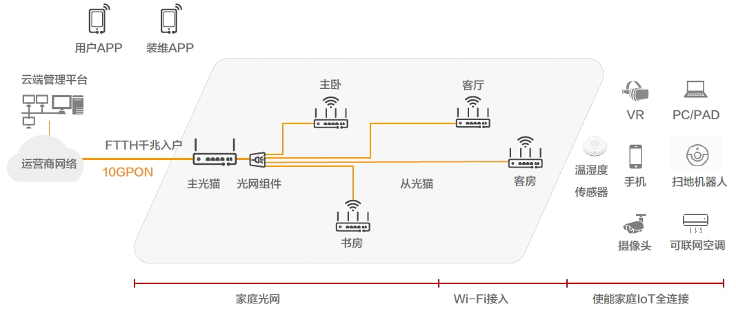 FTTR
