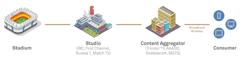 Signal distribution process in Russia