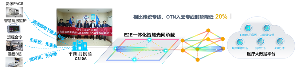 医院业务上云方案