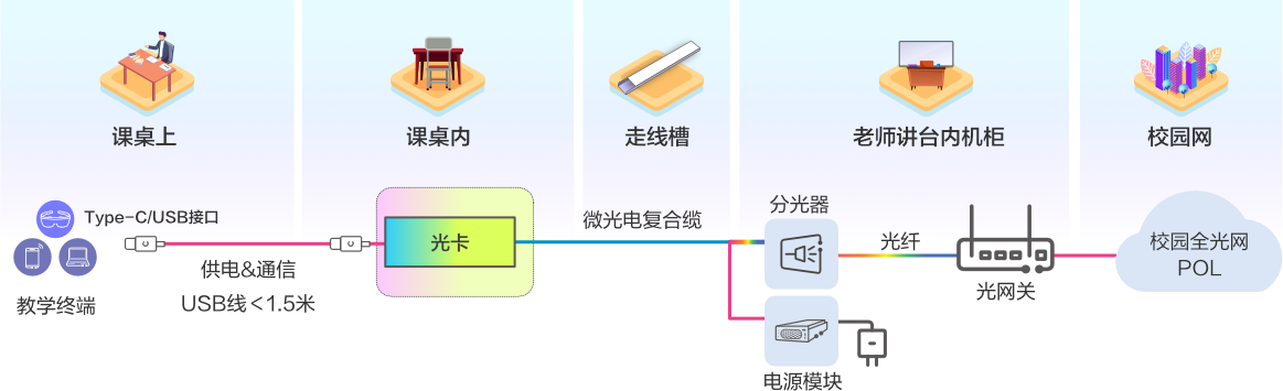 Optical card solution