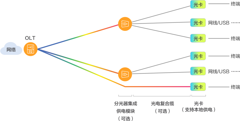 Optical card solution