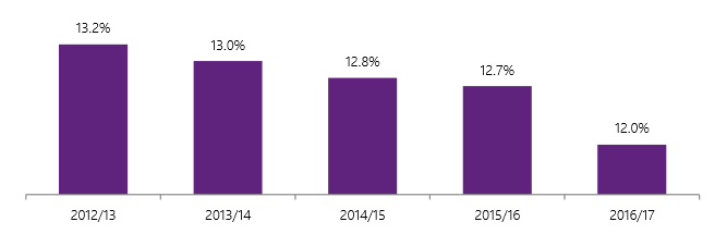 Unemployment Rate in Egypt